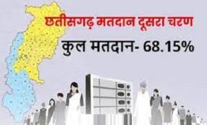 download-23-300x182 रायपुर दक्षिण विधानसभा में 52.11 प्रतिशत वोटिंग