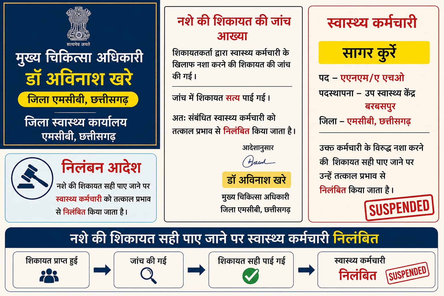 IMG-20260609-WA0013 शराब के नशे में ड्यूटी करना पड़ा महंगा, स्वास्थ्य कर्मचारी निलंबित, CMHO बोले स्वास्थ्य में लापरवाही बर्दास्त नहीं।