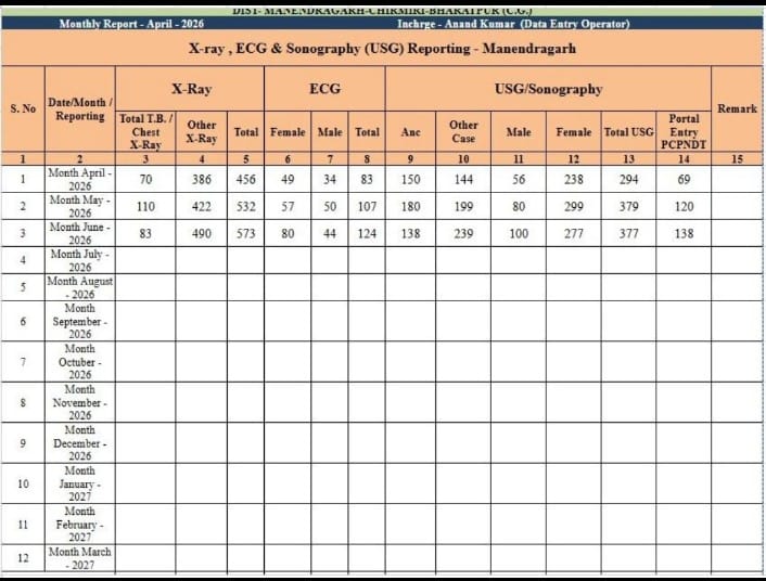 IMG-20260715-WA0006 मनेंन्द्रगढ़ अस्पताल में मातृत्व सुरक्षा की नई मिसाल, पहली तिमाही में 1000 से अधिक गर्भवती महिलाओं की हुई निशुल्क सोनोग्राफी।