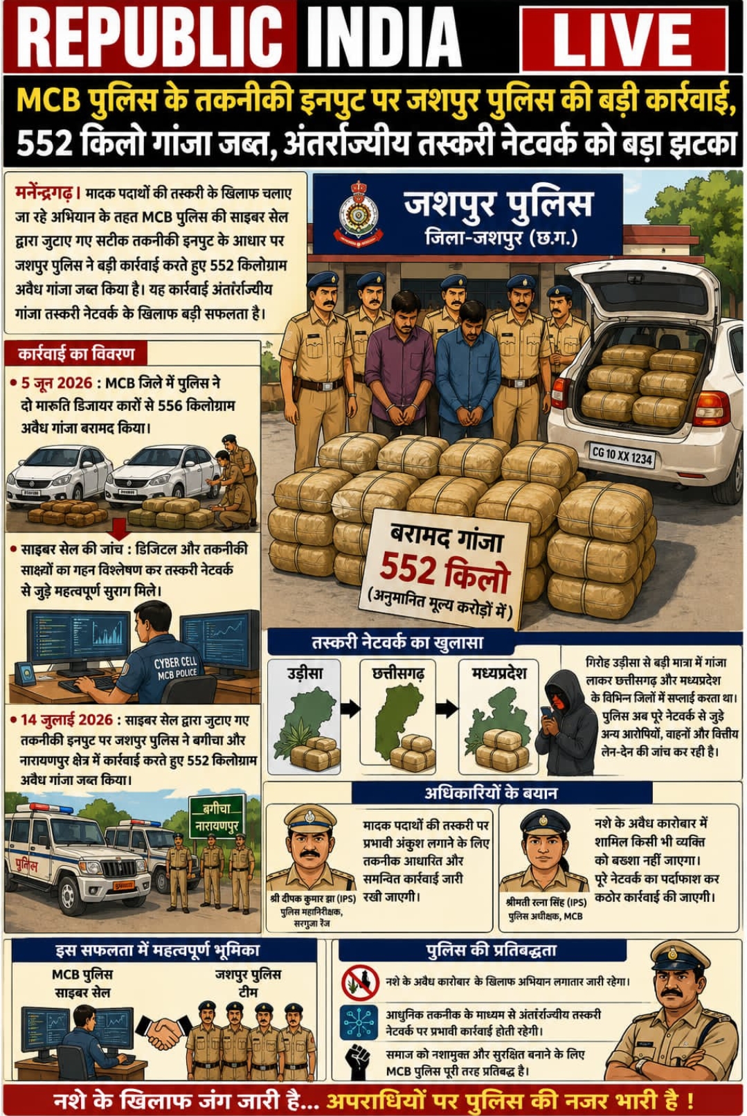 Screenshot_2026-07-16-23-54-11-04_6012fa4d4ddec268fc5c7112cbb265e7 MCB पुलिस के तकनीकी इनपुट पर जशपुर पुलिस की बड़ी कार्रवाई, 552 किलो गांजा जब्त, अंतर्राज्यीय तस्करी नेटवर्क को बड़ा झटका ।