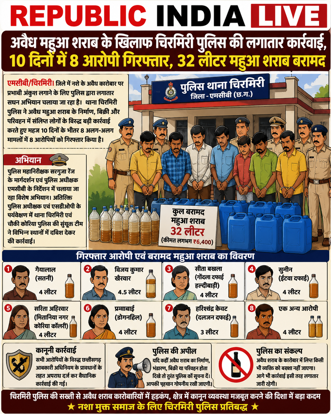 file_00000000931c71fa950e335b539b259d अवैध महुआ शराब के खिलाफ चिरमिरी पुलिस की लगातार कार्रवाई, 10 दिनों में 8 आरोपी गिरफ्तार, 32 लीटर महुआ शराब बरामद।