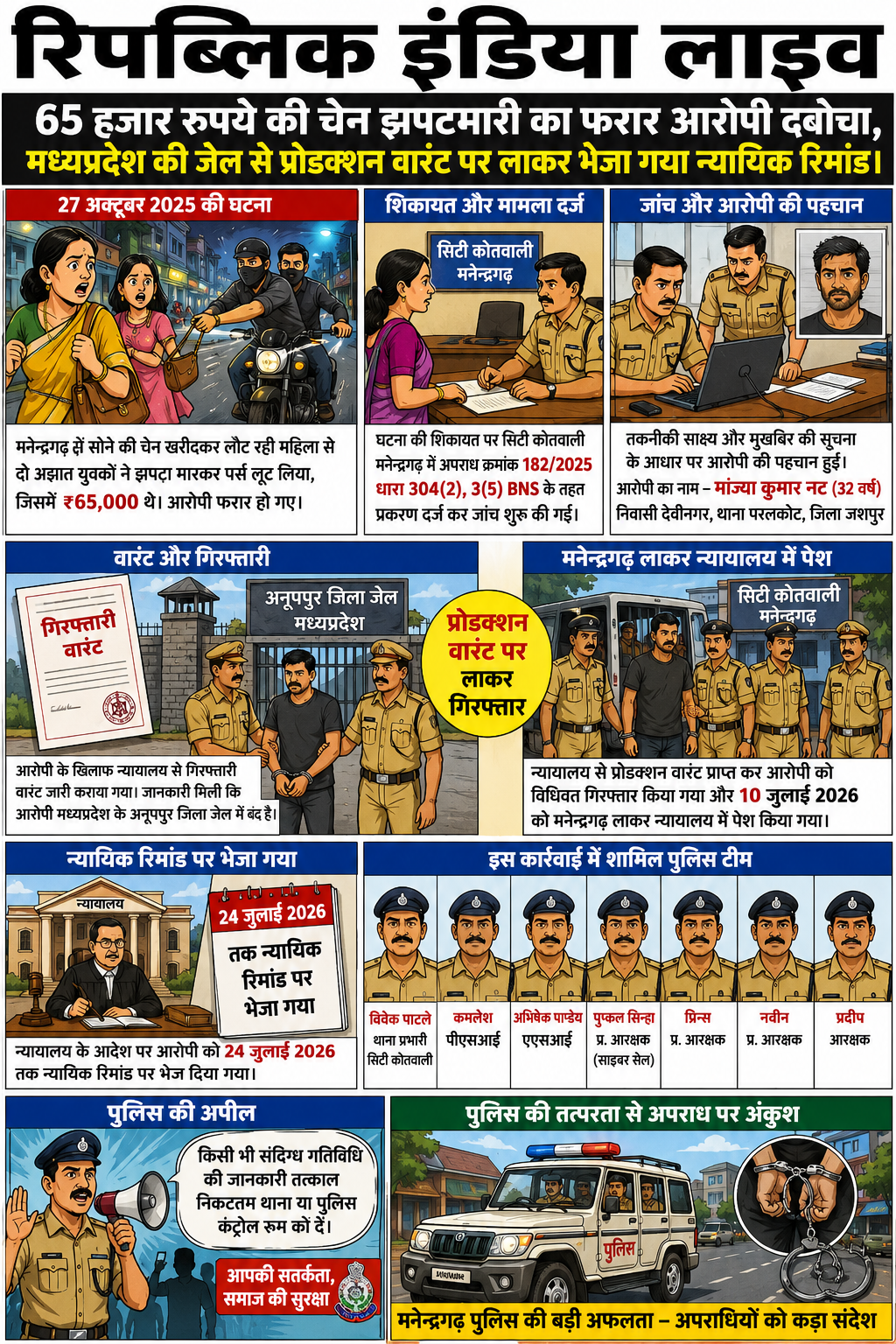 file_00000000d76c71fa8af9e565b1dfaa76 65 हजार रुपये की चेन झपटमारी का फरार आरोपी दबोचा, मध्यप्रदेश की जेल से प्रोडक्शन वारंट पर लाकर भेजा गया न्यायिक रिमांड।